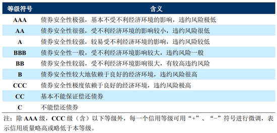 注：长期债务评级