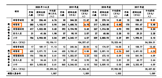 可孚医疗IPO：费用压缩有术 销售人员年薪远逊