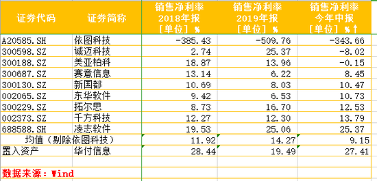 置入标的同行净利率情况