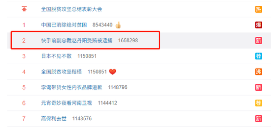 快手前副总裁赵丹阳受贿被逮捕冲至热搜第二 网友：支持严抓反腐
