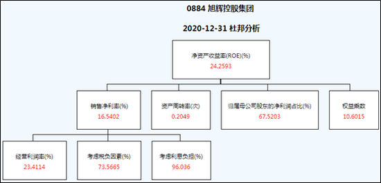 “【ROE看房企】旭辉控股权益比下降较快 仍踩一道红线