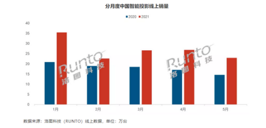 [中国好公司]极米科技盈利质量不断改善 智能投影需求爆发空间可期