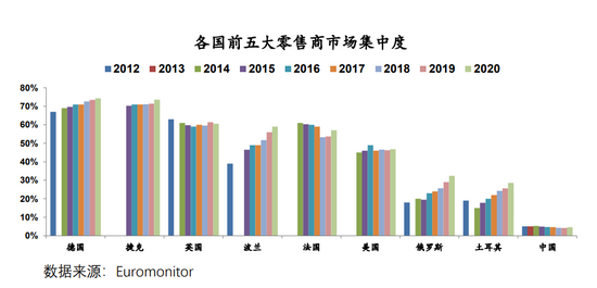 数据来源：Euromonitor