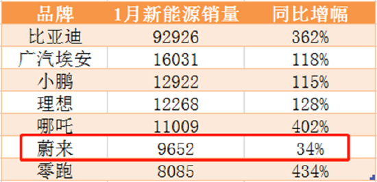 1月部分新能源汽车销量