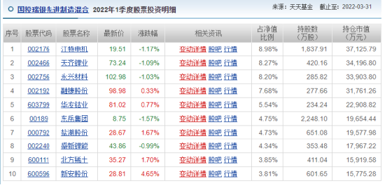 “首批基金一季报出炉 国投瑞银施成2000字小作文谈新能源 汇丰晋信陆彬：Kill the virus.Beat the market.