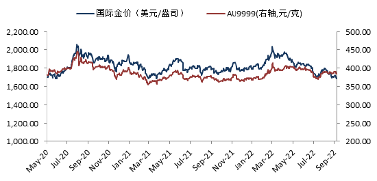 来源:Blooomberg,华安基金