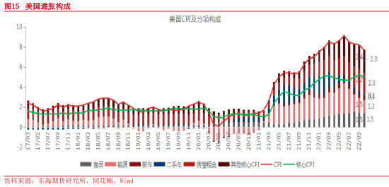 东海期货：2023年宏观及大类资产配置策略