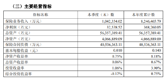 人保寿险因偿付能力数据不真实问题被通报 去年第三季核心偿付能力充足率有所下降