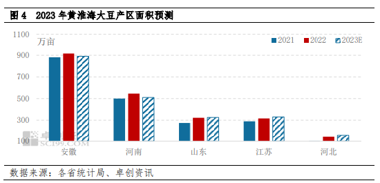 卓创资讯调研:2023年黄淮海产区大豆种植面积小幅减少