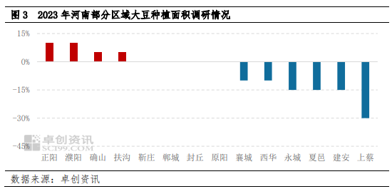 卓创资讯调研:2023年黄淮海产区大豆种植面积小幅减少