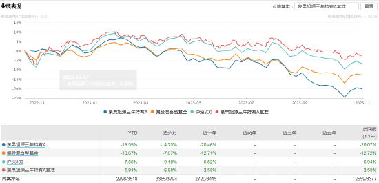 数据来源：WIND 截止日历：2023-11-13