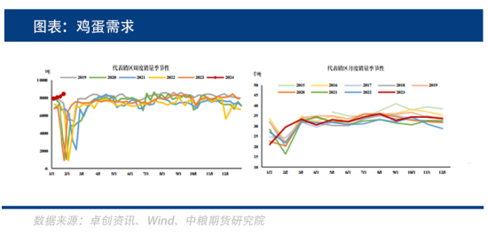 供需双空,鸡蛋要进入淡季了吗?