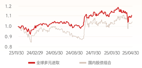 数据来源：广发基金、wind，统计区间2023年12月12日-2025年4月30日，其中国内股债组合=85%主动偏股型基金指数+15%万得中长期纯债型基金指数