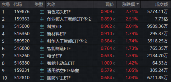 西瓜视频:天猫超市享淘卡回收-A股普涨！有色、AI双牛引爆跨年行情预期，高“光”159363大涨超2.5%！商业航天起飞，512810放量突破