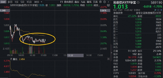 鲁中晨报:汇元乐付卡回收-阿里自研高端AI芯片“真武”亮相！涨价潮蔓延，“全芯”科创芯片ETF（589190）水下溢价高企，彰显高人气