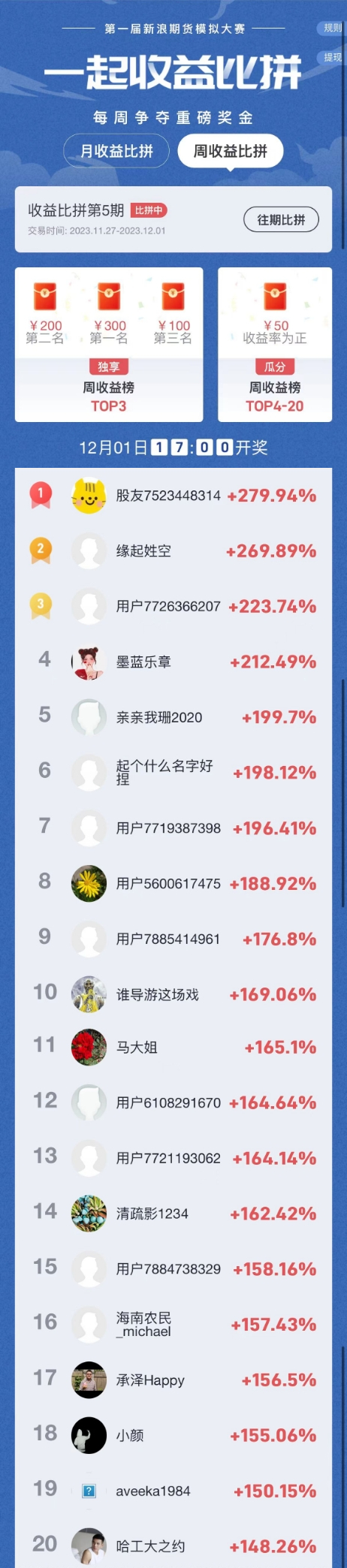 新浪期货模拟大赛第5期周赛比拼榜单公布(11.27-12.01):周翻倍人数历史新高!股指期货热度大幅提升