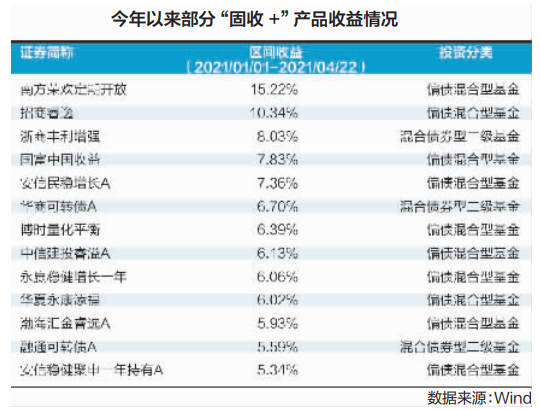 “首尾业绩相差29% “固收+”策略分化明显(附基)