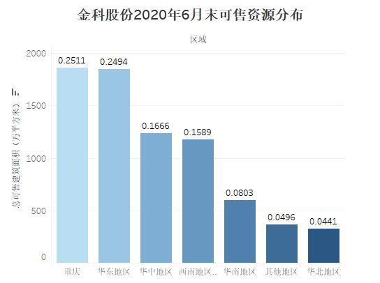 “金科股份踩“两条红线”借新还旧 二三线土储占比高