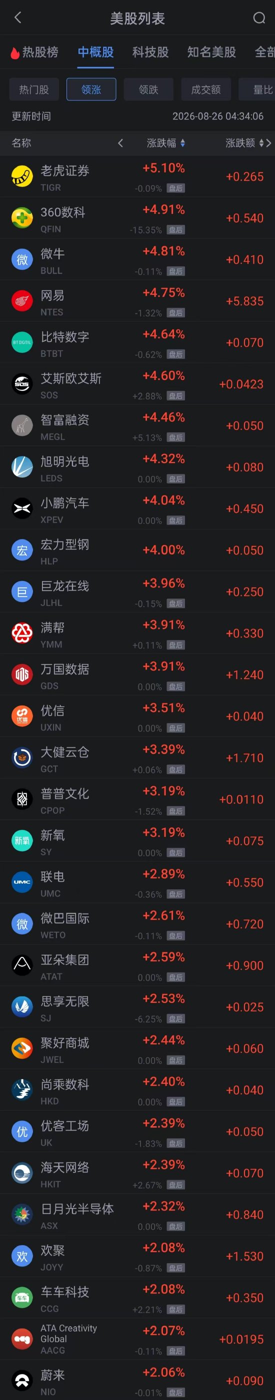 哔哩哔哩:永辉购物券-8月26日热门中概股多数上涨 网易涨超4% 富途涨超8%