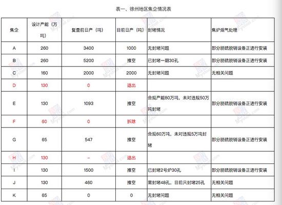 二、徐州地区焦企未来规划