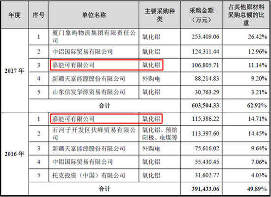 天山铝业2016、2017年自产铝锭原材料前五大供应商