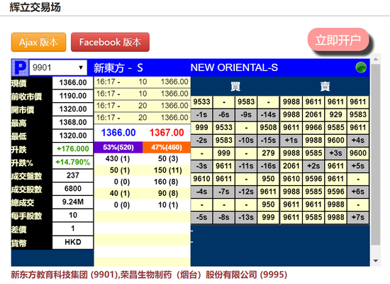 新东方暗盘大涨15%报价1366港元 将成为港股首只千元股