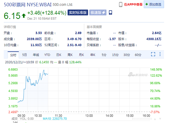 500彩票网发布增发方案 并任命新首席执行官 股价大涨128%