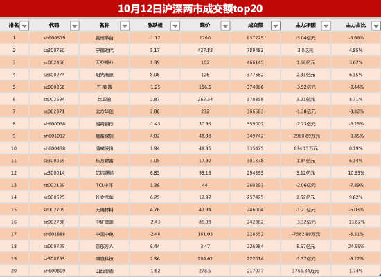 712亿资金争夺20股：主力资金重点出击10股(名单)