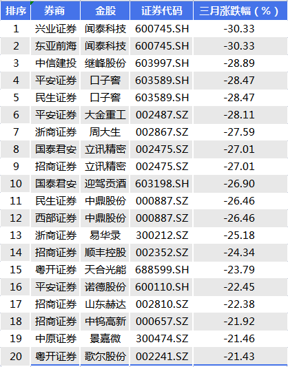 表：跌幅榜金股一览