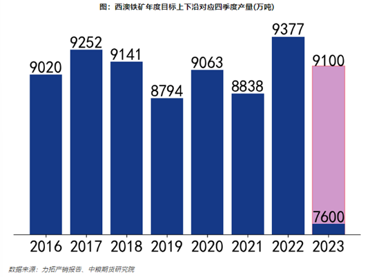 【中粮视点】黑色:力拓铁矿产量(2023Q3)
