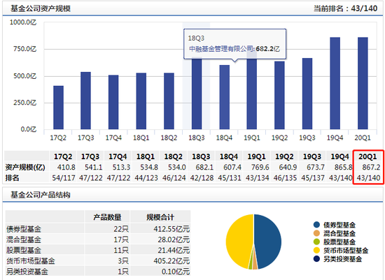 数据来源：wind 备注：规模排名为未剔除货币基金