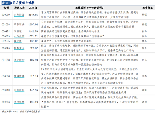 长城证券：7月金股组合盈利21.01% 8月荐股名单出炉