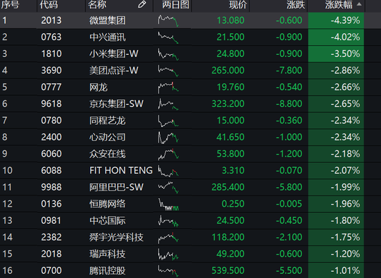 午评：港股恒指跌0.31% 恒生科技股大跌颐海国际跌6%