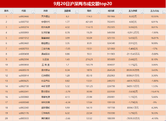 627亿资金争夺20股：主力资金重点出击13股(名单)