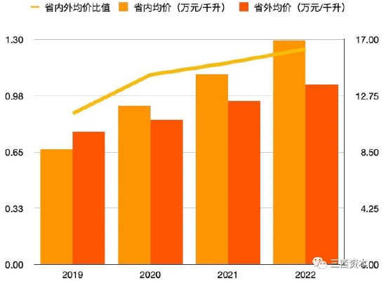 数据来源：山西汾酒历年年报，制图：三酉资本
