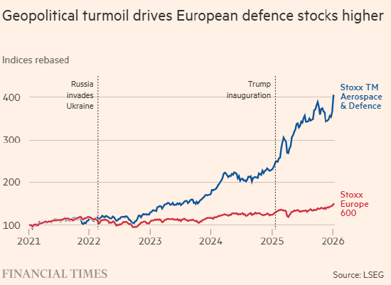 随着格陵兰岛紧张局势加剧，欧洲国防股飙升