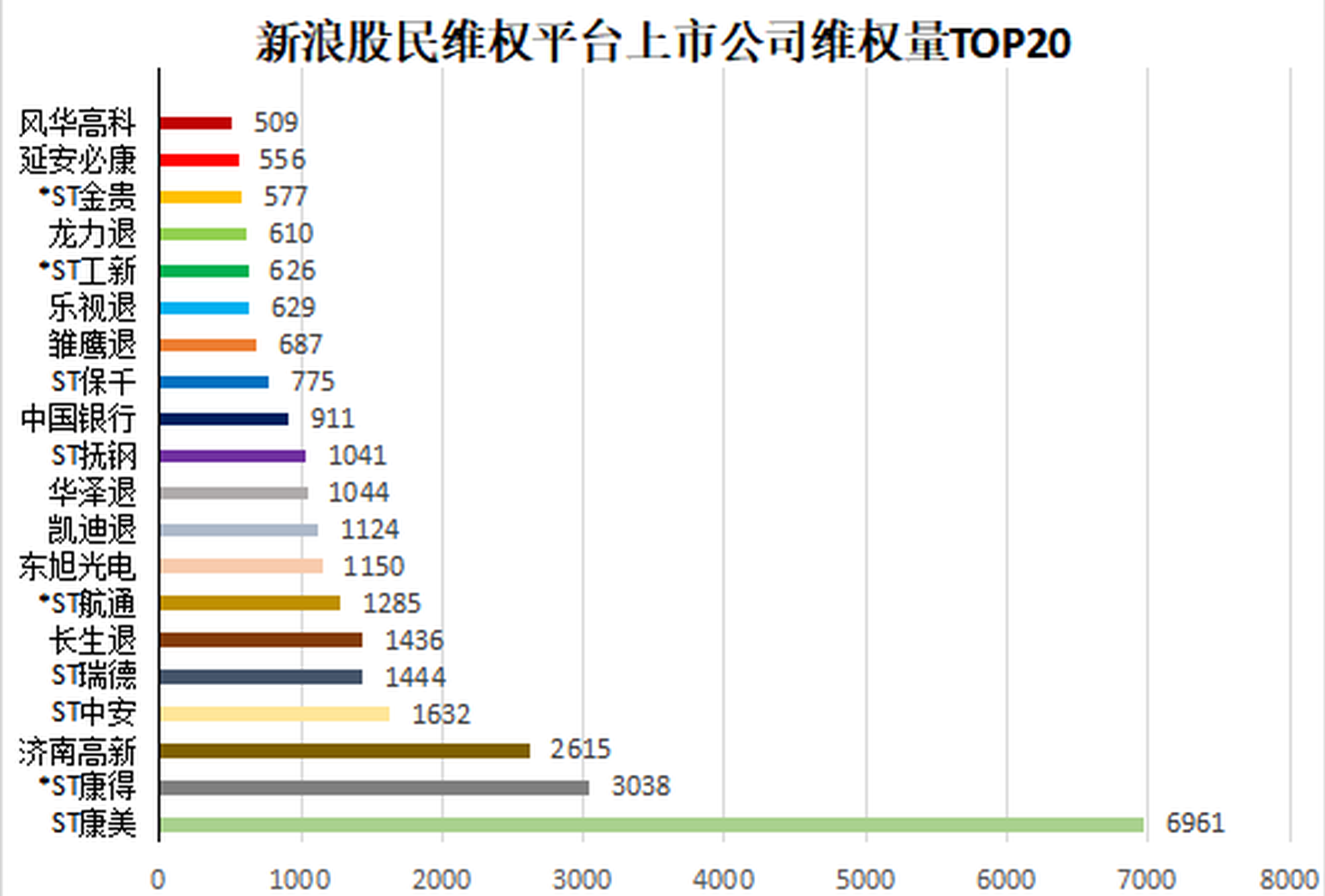 231家上市公司可维权 ST康美领跑维权榜