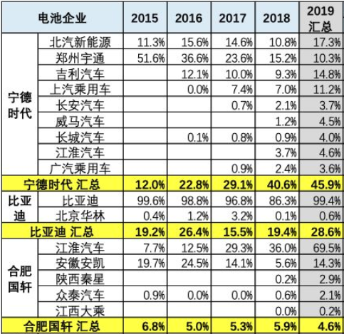 前三名锂电池企业主要客户份额占比