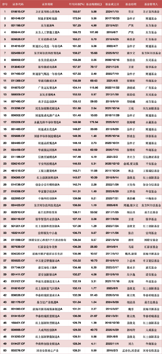 数据来源：WIND 截止至20260630