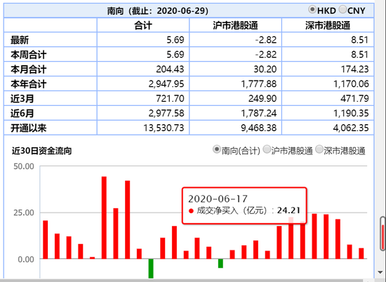 【收评】港股恒指涨0.52%半年跌超13%  内资买入近3000亿