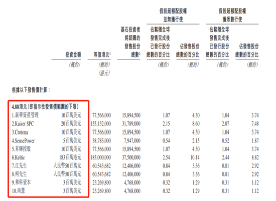 “越秀服务引入10名基石：商汤科技、金蝶国际、升辉科技等为基石