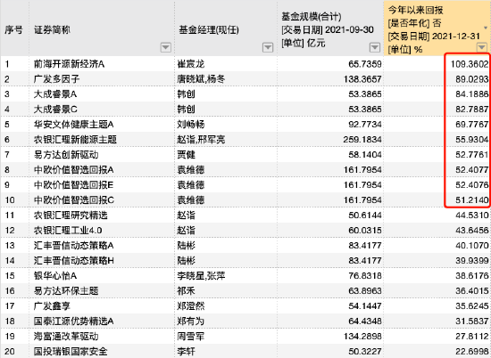 规模超50亿元灵活配置基金2021年业绩黑榜：南方基金史博亏18%，泓德基金邬传雁亏17%，东方红孙伟亏14%