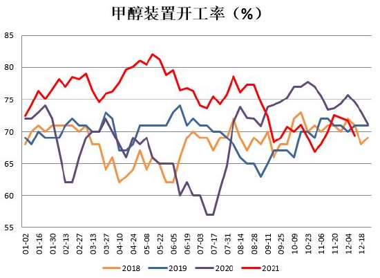 华联期货：甲醇：产能充足 偏弱运行