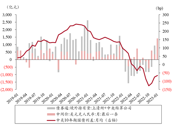 图5 债券通和陆股通项下资金流动情况及中美利差（单位：亿元；BP）