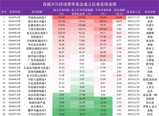 数据来源：Wind 截止至20260630