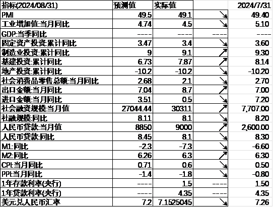 中加基金配置周报|内需维持偏弱,海外降息在即