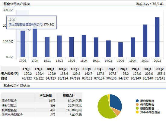 数据来源：wind 截止日期：2020年8月3日 备注：资产规模排名未剔除货币基金规模