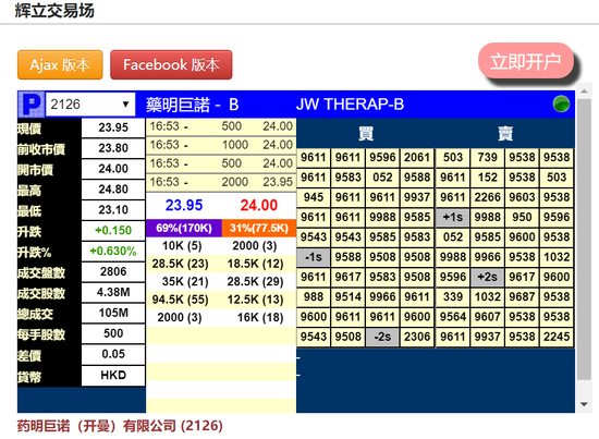 药明巨诺暗盘盘初微涨0.63% 高瓴资本为基石投资者