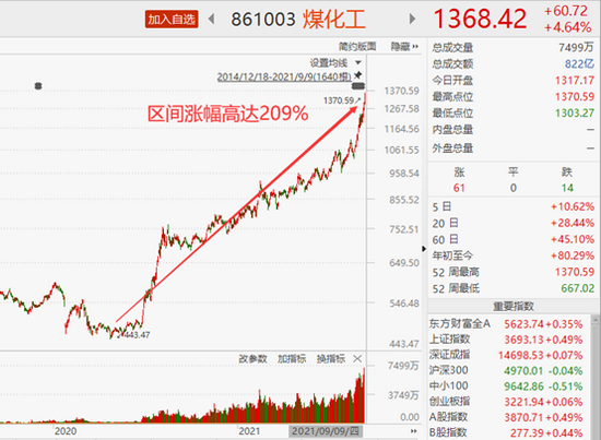 动力煤涨破1000元 煤化工16个月暴涨2.1倍 还能买吗？