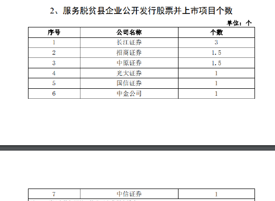 来源：2021年度证券公司履行社会责任专项评价数据统计结果